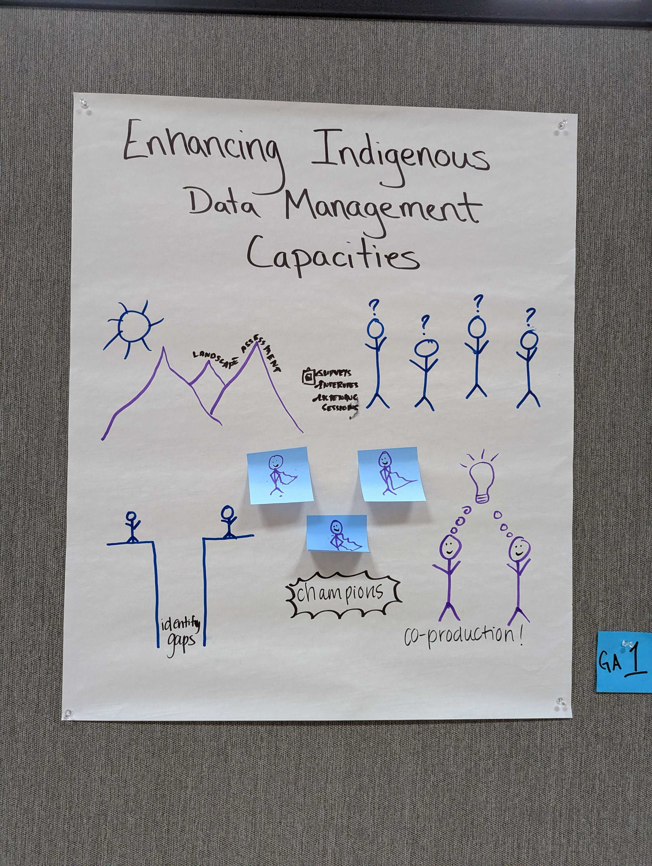 This poster presents the process of Indigenous data management. The graphics illustrate the steps involved in developing a data management plan.